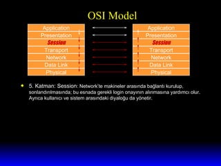 OSI Model 5. Katman: Session : Network’te makineler arasında bağlantı kurulup, sonlandırılmasında; bu esnada gerekli login onayının alınmasına yardımcı olur. Ayrıca kullanıcı ve sistem arasındaki diyaloğu da yönetir. Application Presentation Network Session Transport Data Link Physical Application Presentation Network Session Transport Data Link Physical 