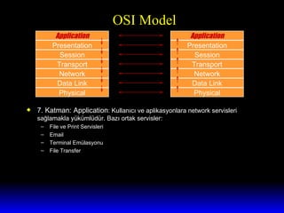 OSI Model 7. Katman: Application : Kullanıcı ve aplikasyonlara network servisleri sağlamakla yükümlüdür. Bazı ortak servisler: File ve Print Servisleri Email Terminal Emülasyonu File Transfer Application Presentation Network Session Transport Data Link Physical Application Presentation Network Session Transport Data Link Physical 