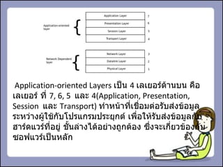 Application-oriented Layers  เป็น  4  เลเยอร์ด้านบน คือ เลเยอร์ ที่  7, 6, 5  และ  4( Application, Presentation, Session  และ   Transport)  ทำหน้าที่เชื่อมต่อรับส่งข้อมูลระหว่างผู้ใช้กับโปรแกรมประยุกต์ เพื่อให้รับส่งข้อมูลกับฮาร์ดแวร์ที่อยู่ ชั้นล่างได้อย่างถูกต้อง ซึ่งจะเกี่ยวข้องกับซอฟแวร์เป็นหลัก 