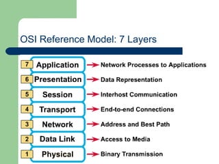 OSI Reference Model: 7 Layers 