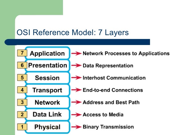 Osi Layer model provided by TopTechy.com