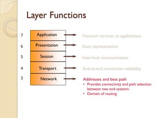 Layer Functions

7     Application    Network services to applications

6     Presentation   Data representation

5       Session      Inter-host communication

4      Transport     End-to-end connection reliability

3       Network      Addresses and best path
                     • Provides connectivity and path selection
                       between two end systems
                     • Domain of routing
 