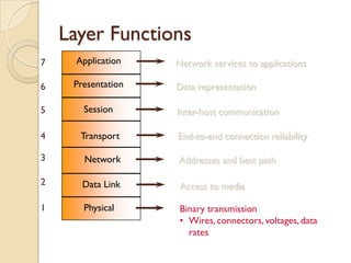 Layer Functions
7    Application    Network services to applications

6    Presentation   Data representation

5      Session      Inter-host communication

4     Transport     End-to-end connection reliability

3      Network      Addresses and best path

2      Data Link     Access to media

1      Physical      Binary transmission
                     • Wires, connectors, voltages, data
                       rates
 