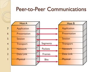 Peer-to-Peer Communications

      Host A                      Host B
7   Application               Application
6   Presentation              Presentation
5   Session                   Session
4   Transport      Segments   Transport
3   Network        Packets    Network
2   Data Link      Frames     Data Link
1   Physical         Bits     Physical
 