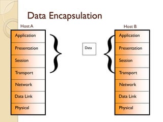 Data Encapsulation
   Host A                    Host B
Application                Application

Presentation

Session

Transport
               } { Data    Presentation

                           Session

                           Transport

Network                    Network

Data Link                  Data Link

Physical                   Physical
 