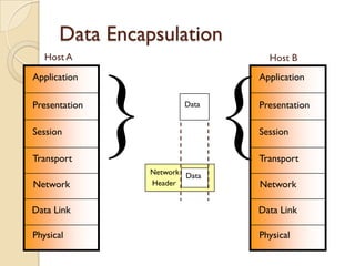 Data Encapsulation
   Host A                        Host B
Application                    Application

Presentation

Session

Transport
               } {      Data




                Network Data
                Header
                               Presentation

                               Session

                               Transport

Network                        Network

Data Link                      Data Link

Physical                       Physical
 