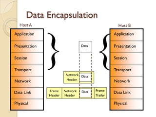 Data Encapsulation
   Host A                                            Host B
Application                                        Application

Presentation

Session

Transport
               } {                Data




                         Network Data
                         Header
                                                   Presentation

                                                   Session

                                                   Transport

Network                                            Network

               Frame    Network   Data   Frame
Data Link                                          Data Link
               Header   Header           Trailer

Physical                                           Physical
 