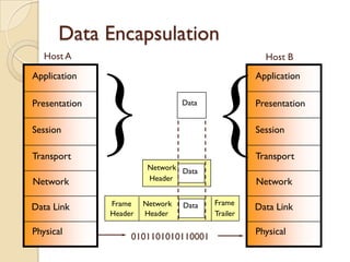 Data Encapsulation
   Host A                                            Host B
Application                                        Application

Presentation

Session

Transport
               } {                Data




                         Network Data
                         Header
                                                   Presentation

                                                   Session

                                                   Transport

Network                                            Network

               Frame    Network   Data   Frame
Data Link                                          Data Link
               Header   Header           Trailer

Physical                                           Physical
                    0101101010110001
 