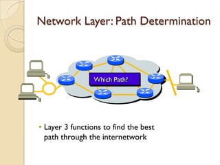 Network Layer: Path Determination



                 Which Path?
                 Which Path?




• Layer 3 functions to find the best
  path through the internetwork
 