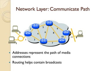 Network Layer: Communicate Path


                            5
                2                       9
                                6   8
                        4
                                            10   11
            1       3
                                    7



   Addresses represent the path of media
    connections
   Routing helps contain broadcasts
 