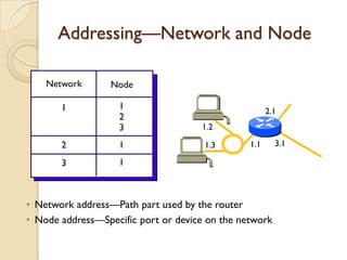 Addressing—Network and Node

    Network       Node

       1            1
                                                      2.1
                    2
                    3                1.2

       2            1                 1.3       1.1     3.1

       3            1



• Network address—Path part used by the router
• Node address—Specific port or device on the network
 