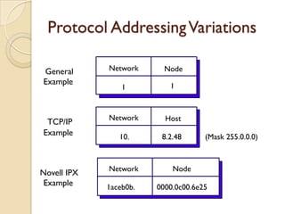 Protocol Addressing Variations

General      Network      Node
Example                    1
                 1


             Network      Host
 TCP/IP
Example         10.      8.2.48      (Mask 255.0.0.0)



             Network        Node
Novell IPX
 Example     1aceb0b.   0000.0c00.6e25
 