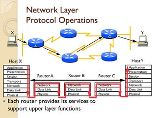 Network Layer
                   Protocol Operations
      X                                                              Y
                                                       C
                                                       C

                     A
                     A

                                     B
                                     B
     Host X                                                   Host Y
    Application                                              Application
    Presentation                                             Presentation
    Session          Router A        Router B    Router C    Session
    Transport                                                Transport
    Network              Network     Network     Network     Network
    Data Link            Data Link   Data Link   Data Link   Data Link
    Physical             Physical    Physical    Physical    Physical

   Each router provides its services to
    support upper layer functions
 