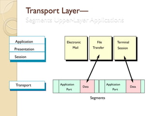 Transport Layer—
      Segments Upper-Layer Applications


Application           Electronic              File            Terminal

Presentation                Mail           Transfer            Session

Session




Transport        Application                          Application
                                   Data                                  Data
                     Port                                 Port

                                          Segments
 