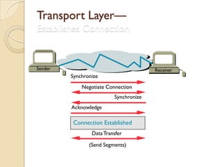 Transport Layer—
Establishes Connection


Sender                                  Receiver
         Synchronize
             Negotiate Connection
                          Synchronize
         Acknowledge

         Connection Established
                 Data Transfer

                (Send Segments)
 