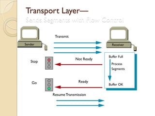 Transport Layer—
Sends Segments with Flow Control

           Transmit

Sender                              Receiver


                                  Buffer Full
                      Not Ready
   Stop
                                    Process
                                    Segments



    Go                  Ready
                                  Buffer OK


          Resume Transmission
 