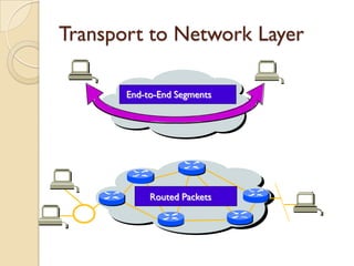 Transport to Network Layer

       End-to-End Segments




            Routed Packets
 