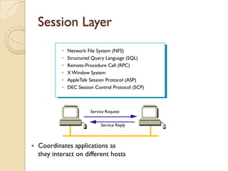 Session Layer
            •   Network File System (NFS)
            •   Structured Query Language (SQL)
            •   Remote-Procedure Call (RPC)
            •   X Window System
            •   AppleTalk Session Protocol (ASP)
            •   DEC Session Control Protocol (SCP)



                          Service Request


                               Service Reply



   Coordinates applications as
    they interact on different hosts
 