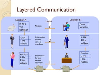 Layered Communication
Location A                             Location B
                              Layers
   Ik hou                                       J’aime
   van          Message
                                3               les lapins
   konijnen


    L: EN       Information                         L: EN
    I like      for the
                remote          2                   I like
                                                    rabbits
    rabbits     translator



                                                    Fax #:---
    Fax #:---   Information                         L: EN
    L: EN       for the
    I like                                          I like
                remote
    rabbits     secretary       1                   rabbits
 