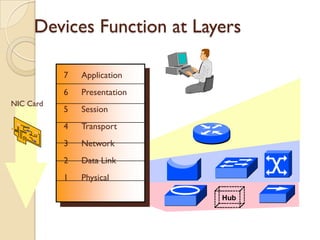 Devices Function at Layers

           7   Application
           6   Presentation
NIC Card
           5   Session
           4   Transport
           3   Network
           2   Data Link
           1   Physical

                              Hub
 