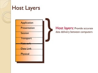 Host Layers



                   }
7   Application
6   Presentation       Host layers: Provide accurate
5   Session            data delivery between computers

4   Transport
3   Network
2   Data Link
1   Physical
 