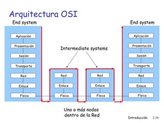 Arquitectura OSI
End system

End system
Aplicación

Aplicación
Presentación

Intermediate systems

Presentación

Sesión

Sesión

Transporte

Transporte

Red

Red

Red

Red

Enlace

Enlace

Enlace

Enlace

Física

Física

Física

Física

Uno o más nodos
dentro de la Red

Introducción

2-38

 