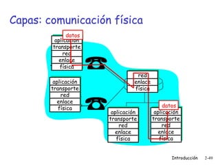 Capas: comunicación física
datos
aplicación
transporte
red
enlace
física
aplicación
transporte
red
enlace
física

red
enlace
física

aplicación
transporte
red
enlace
física

datos
aplicación
transporte
red
enlace
física
Introducción

2-49

 