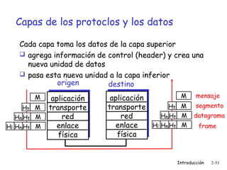 Capas de los protoclos y los datos
Cada capa toma los datos de la capa superior
 agrega información de control (header) y crea una
nueva unidad de datos
 pasa esta nueva unidad a la capa inferior
origen
destino
M
Ht M
Hn Ht M
Hl Hn Ht M

aplicación
transporte
red
enlace
física

aplicación
Ht
transporte
Hn Ht
red
Hl Hn Ht
enlace
física

M

mensaje

M

segmento

M
M

datagrama
frame

Introducción

2-51

 