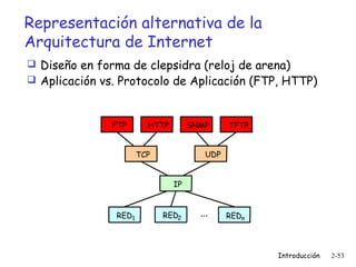 Representación alternativa de la
Arquitectura de Internet
 Diseño en forma de clepsidra (reloj de arena)
 Aplicación vs. Protocolo de Aplicación (FTP, HTTP)

FTP

HTTP

SNMP

TFTP

UDP

TCP
IP

RED1

RED2

…

REDn

Introducción

2-53

 