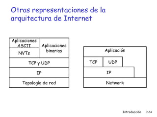 Otras representaciones de la
arquitectura de Internet
Aplicaciones
ASCII

Aplicaciones
binarias

NVTs

TCP y UDP
IP
Topología de red

Aplicación
TCP

UDP
IP
Network

Introducción

2-54

 