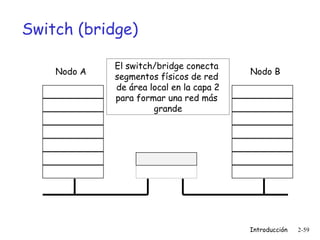 Switch (bridge)
Nodo A

El switch/bridge conecta
segmentos físicos de red
de área local en la capa 2
para formar una red más
grande

Nodo B

Introducción

2-59

 