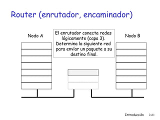 Router (enrutador, encaminador)
Nodo A

El enrutador conecta redes
lógicamente (capa 3).
Determina la siguiente red
para envíar un paquete a su
destino final.

Nodo B

Introducción

2-61

 