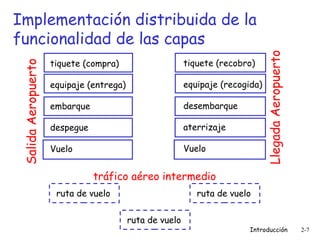 tiquete (compra)

tiquete (recobro)

equipaje (entrega)

equipaje (recogida)

embarque

desembarque

despegue

aterrizaje

Vuelo

Vuelo

Llegada Aeropuerto

Salida Aeropuerto

Implementación distribuida de la
funcionalidad de las capas

tráfico aéreo intermedio
ruta de vuelo

ruta de vuelo
ruta de vuelo

Introducción

2-7

 
