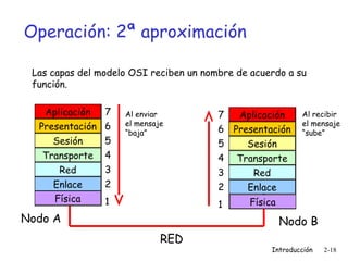 Operación: 2ª aproximación
Las capas del modelo OSI reciben un nombre de acuerdo a su
función.
Aplicación
Presentación
Sesión
Transporte
Red
Enlace
Física

7
6
5
4
3
2

Al enviar
el mensaje
“baja”

1

7
Aplicación
6 Presentación
5
Sesión
4 Transporte
3
Red
2
Enlace
1

Nodo A

Al recibir
el mensaje
“sube”

Física

Nodo B
RED

Introducción

2-18

 