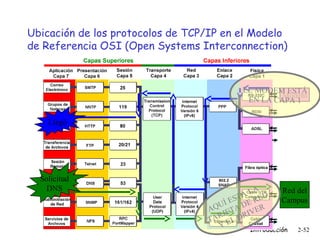 Ubicación de los protocolos de TCP/IP en el Modelo
de Referencia OSI (Open Systems Interconnection)

EL MODEM ESTÁ
Modem
EN LA CAPA 1

Llegó

Solicitud
DNS

A
Red del
Á L ED
T
Campus
Í ES D E R
QU TA
R
A
IVE
JE
R
R
TA EL D
Y
Introducción
2-52

 