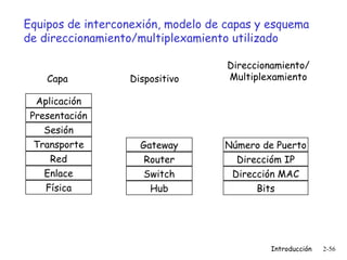 Equipos de interconexión, modelo de capas y esquema
de direccionamiento/multiplexamiento utilizado
Capa
Aplicación
Presentación
Sesión
Transporte
Red
Enlace
Física

Dispositivo

Direccionamiento/
Multiplexamiento

Gateway
Router
Switch

Número de Puerto
Direccióm IP
Dirección MAC

Hub

Bits

Introducción

2-56

 