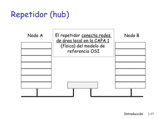 Repetidor (hub)
Nodo A

El repetidor conecta redes
de área local en la CAPA 1
(física) del modelo de
referencia OSI

Nodo B

Introducción

2-57

 