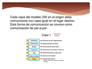 Cada capa del modelo OSI en el origen debe
comunicarse con capa igual en el lugar destino.
Esta forma de comunicación se conoce como
comunicación de par-a-par.
 