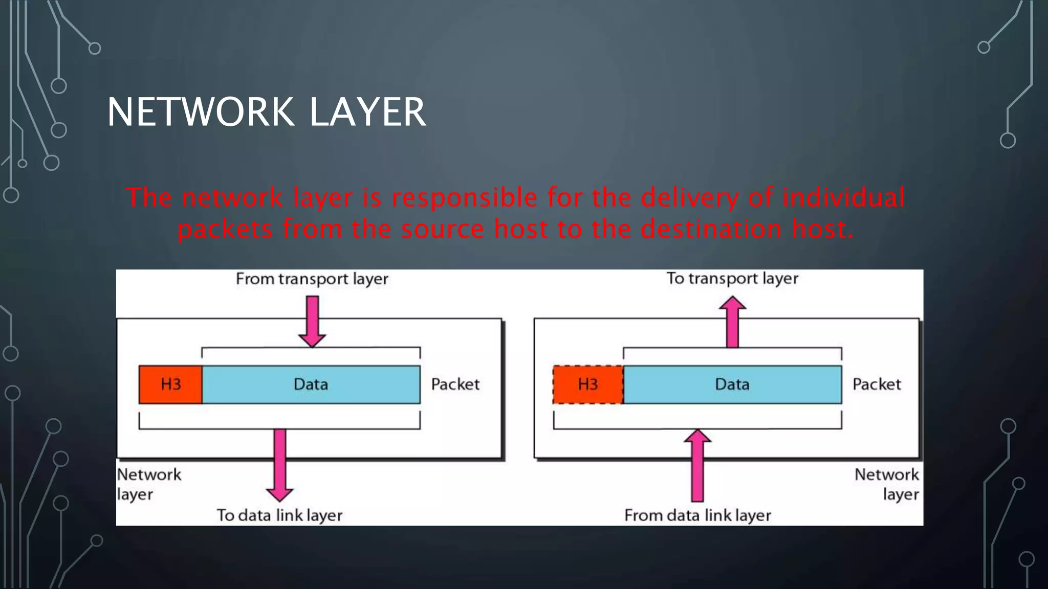 NETWORK LAYER
The network layer is responsible for the delivery of individual
packets from the source host to the destination host.
 