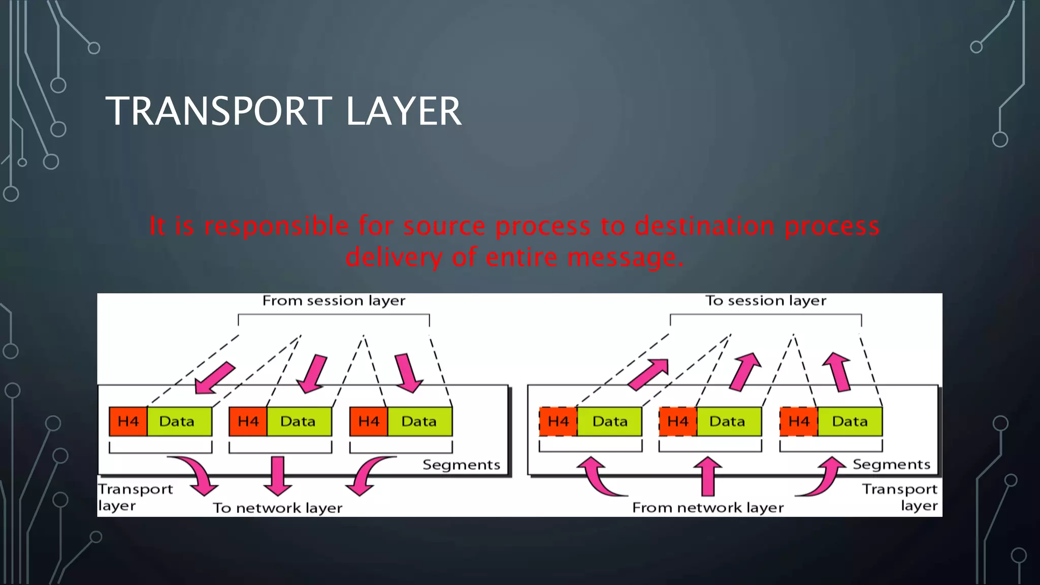 TRANSPORT LAYER
It is responsible for source process to destination process
delivery of entire message.
 