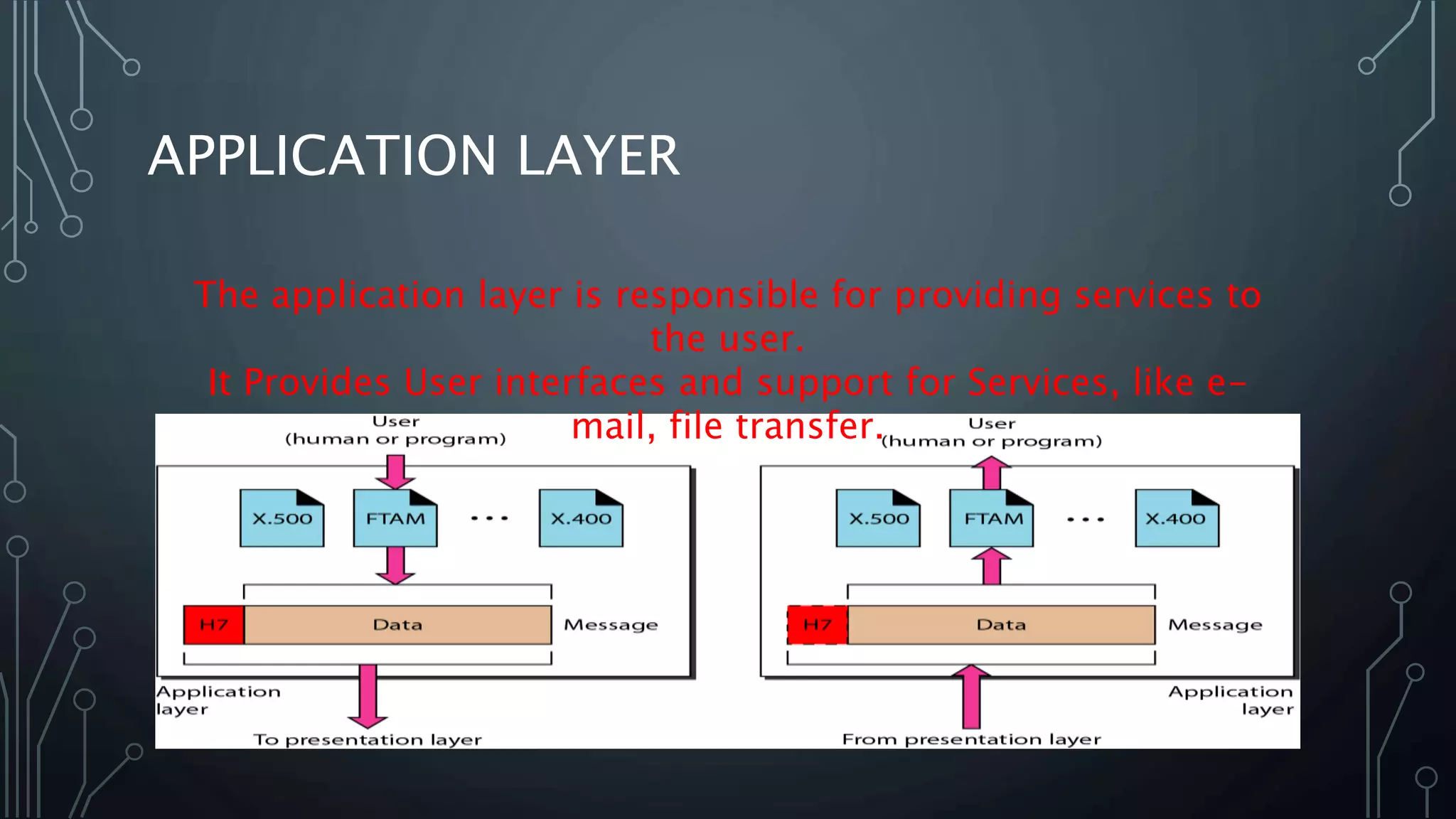 APPLICATION LAYER
The application layer is responsible for providing services to
the user.
It Provides User interfaces and support for Services, like e-
mail, file transfer.
 