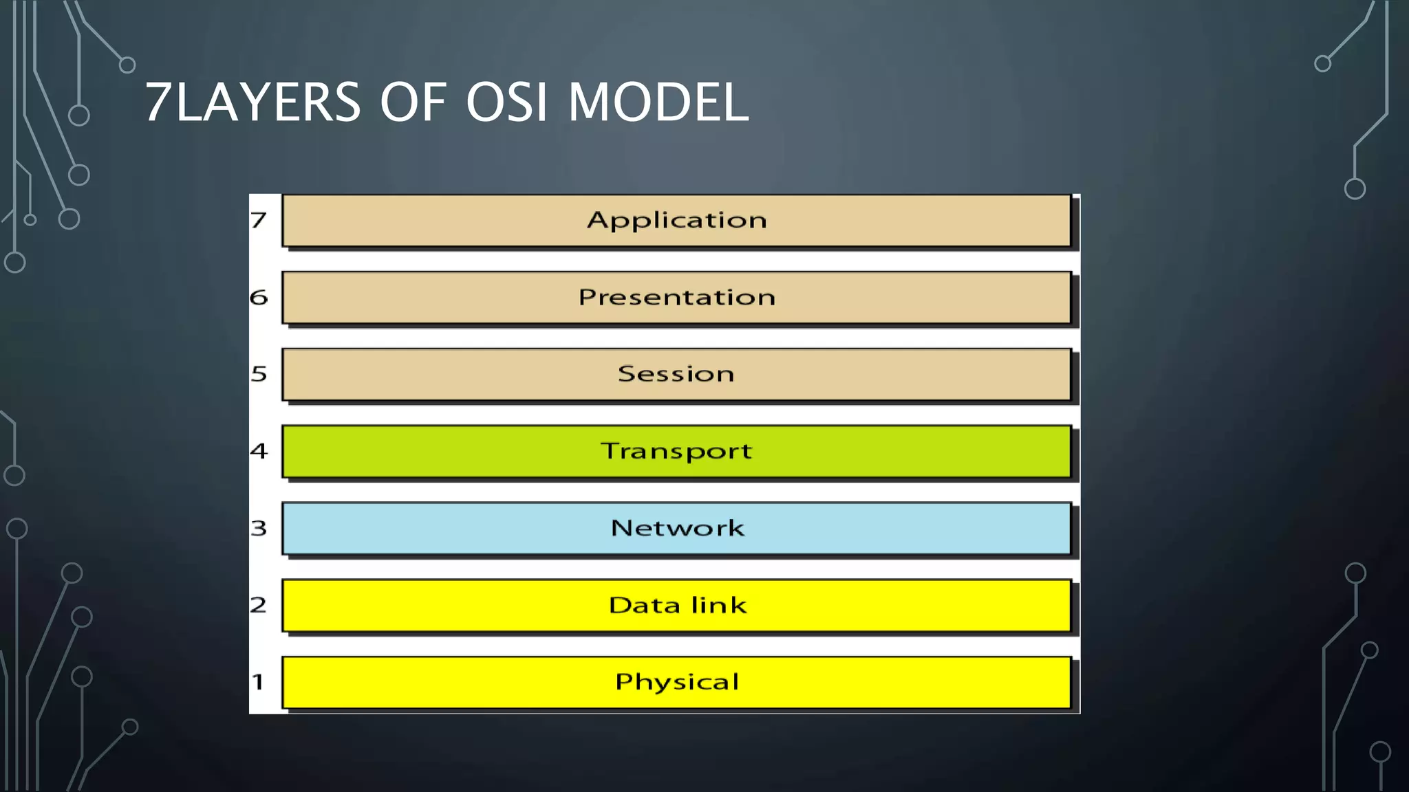 7LAYERS OF OSI MODEL
 