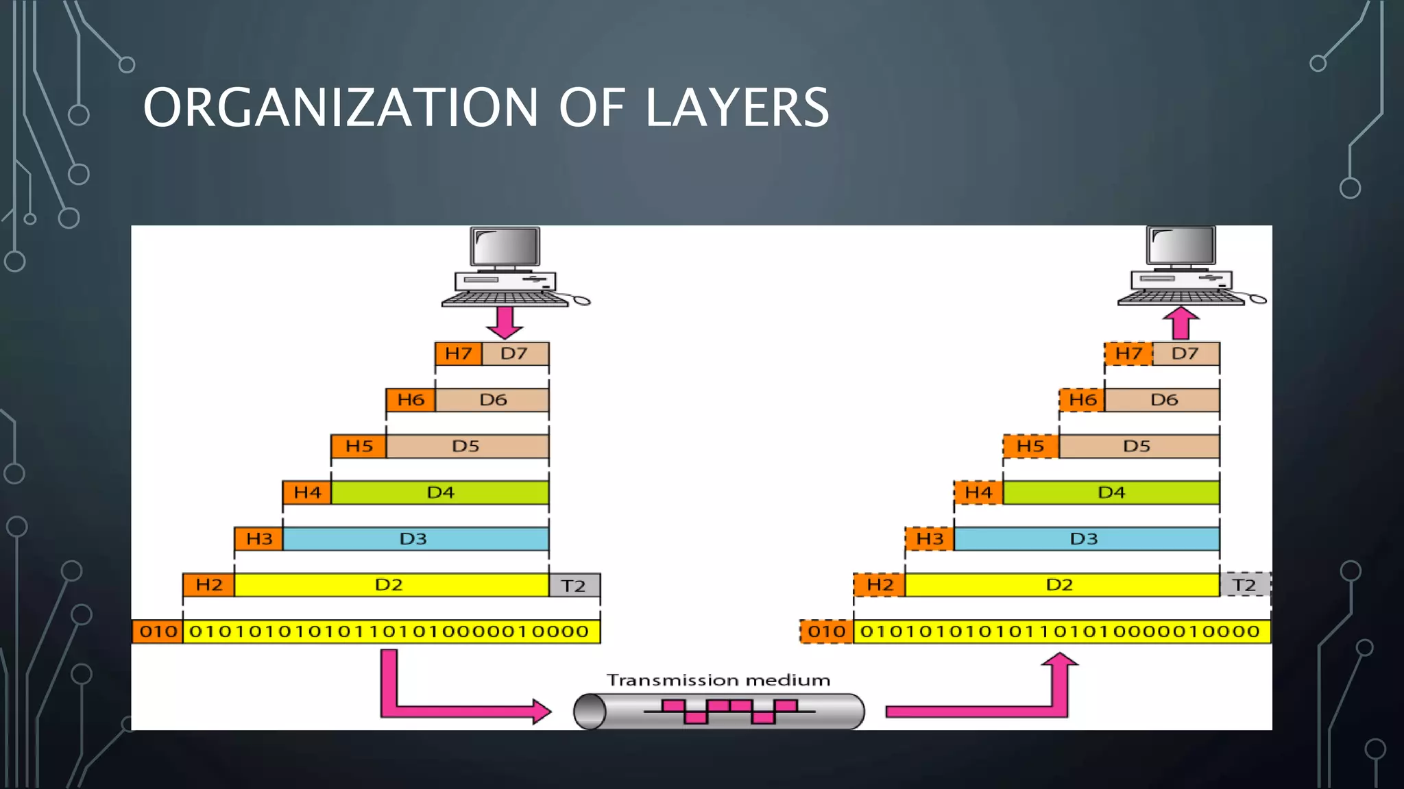 ORGANIZATION OF LAYERS
 