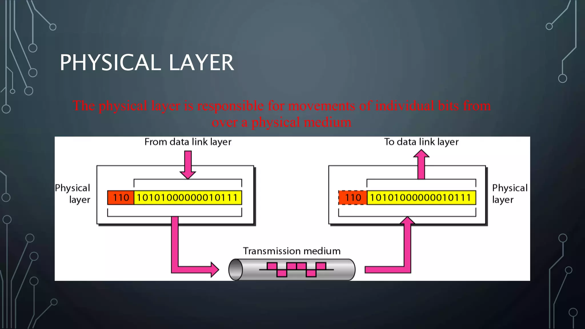 PHYSICAL LAYER
The physical layer is responsible for movements of individual bits from
over a physical medium
 