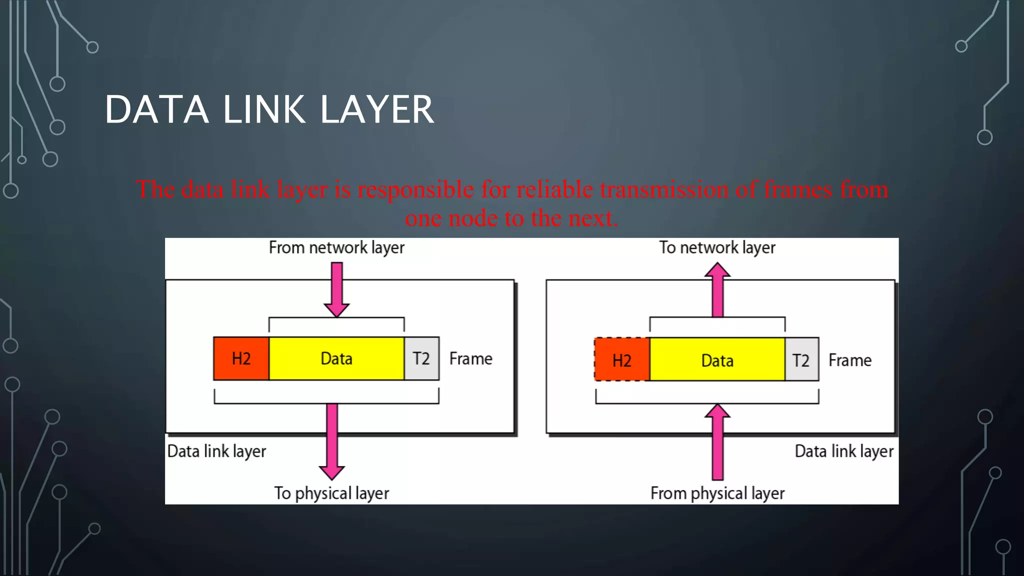 DATA LINK LAYER
The data link layer is responsible for reliable transmission of frames from
one node to the next.
 