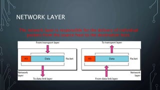 NETWORK LAYER
The network layer is responsible for the delivery of individual
packets from the source host to the destination host.
 