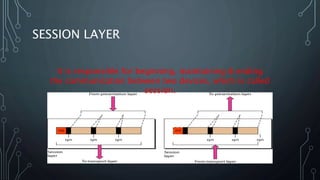 SESSION LAYER
It is responsible for beginning, maintaining & ending
the communication between two devices, which is called
session.
 