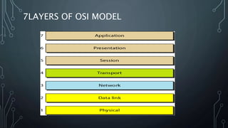 7LAYERS OF OSI MODEL
 
