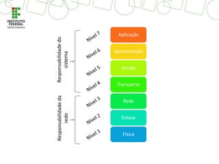 Aplicação
Apresentação
Sessão
Transporte
Rede
Enlace
Física
Responsabilidadedo
sistema
Responsabilidadeda
rede
 