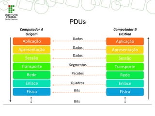 PDUs
Computador A
Origem
Computador B
Destino
Aplicação
Apresentação
Sessão
Transporte
Rede
Enlace
Física
Dados
Segmentos
Pacotes
Quadros
Bits
Bits
Dados
Dados
Aplicação
Apresentação
Sessão
Transporte
Rede
Enlace
Física
 